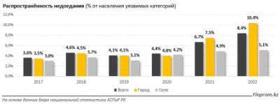 В Казахстане увеличилась распространённость недоедания среди малоимущих