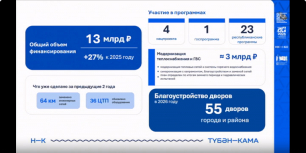 В&nbsp;2026 году в&nbsp;Нижнекамске заменят 50&nbsp;километров инженерных сетей и&nbsp;отремонтируют 82 дома