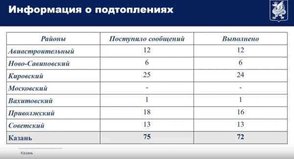 Казанцы отправили 75 сообщений о подтоплениях через систему 112