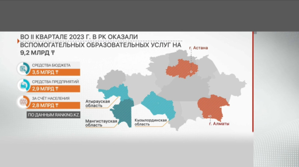 На 14% подорожали курсы по изучению иностранных языков в Казахстане