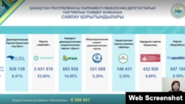 ЦИК объявила окончательные итоги выборов. У &quot;Аманата&quot; в мажилисе будет более 60 мест из 98