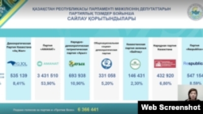 ЦИК объявила окончательные итоги выборов. У &quot;Аманата&quot; в мажилисе будет более 60 мест из 98