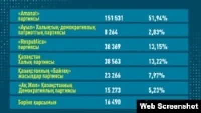 Кинорежиссер Еркин Ракишев стал депутатом маслихата Алматы. Другие активисты не прошли